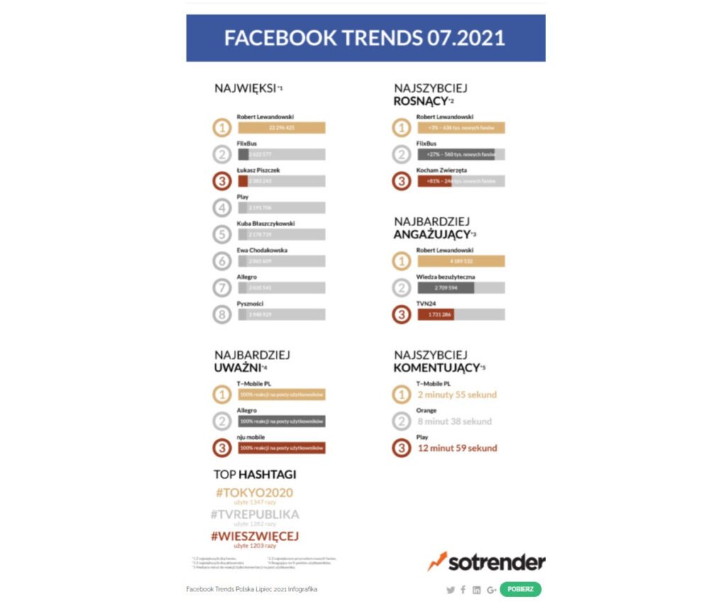 Raport Narzędzia Sotrender przedstawiający trendy na Facebooku w Polsce w lipcu 2021